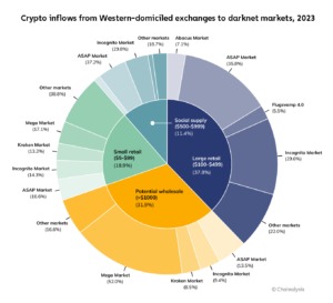 blockchain darknet markets